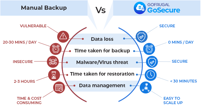 GoSecure vs Manual backup