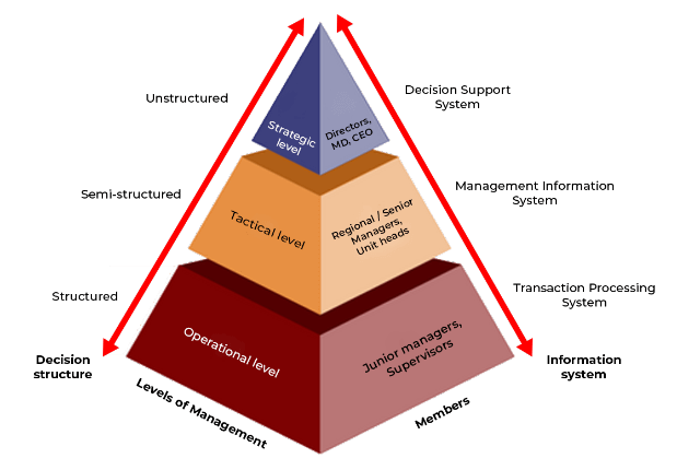 Types of Management Information System (MIS)