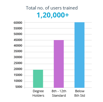 Gofrugal consulatant trained 1,20,000 business users