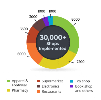 Gofrugal POS implementation more than 25000 shops