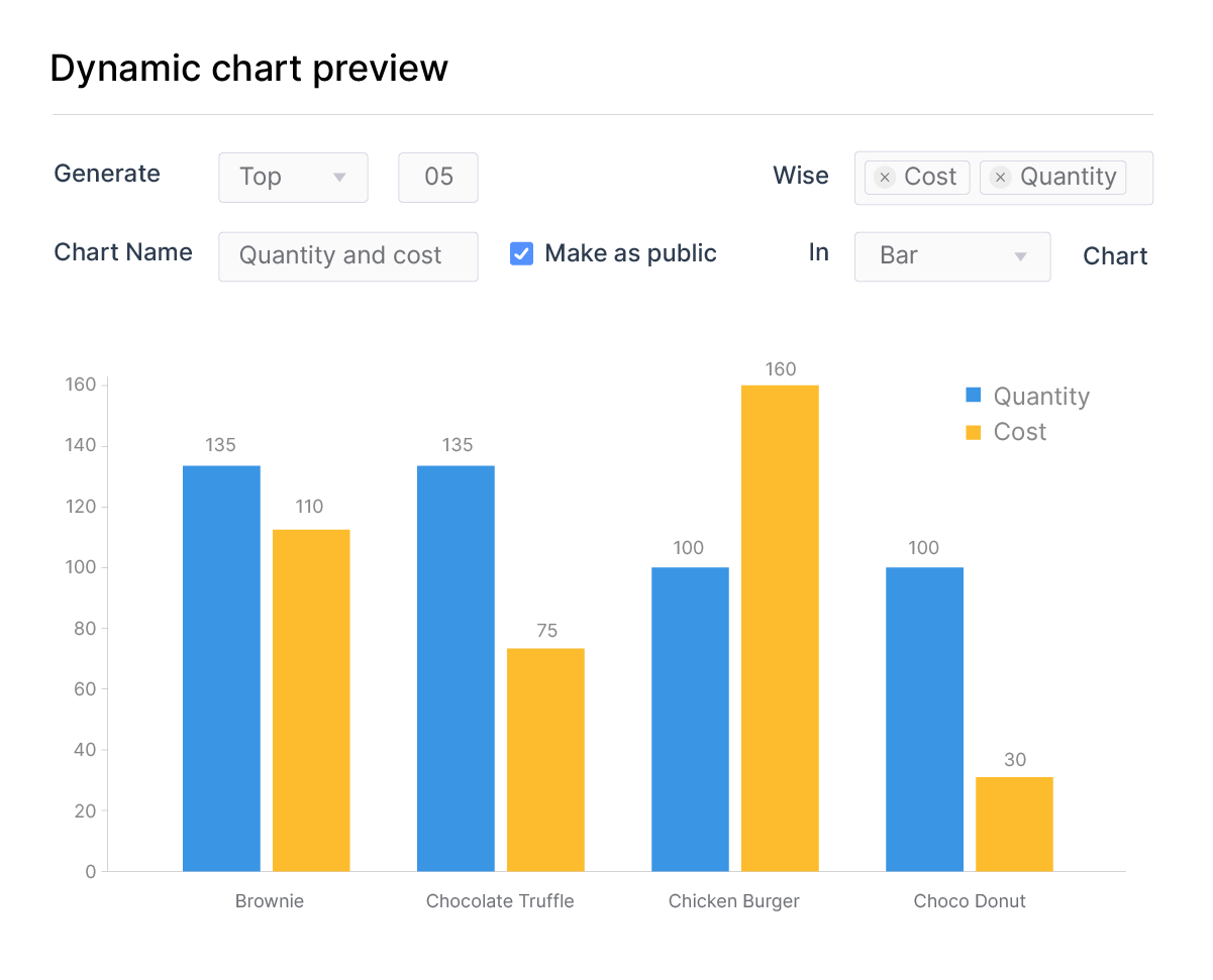 Actionable insights on all the operations