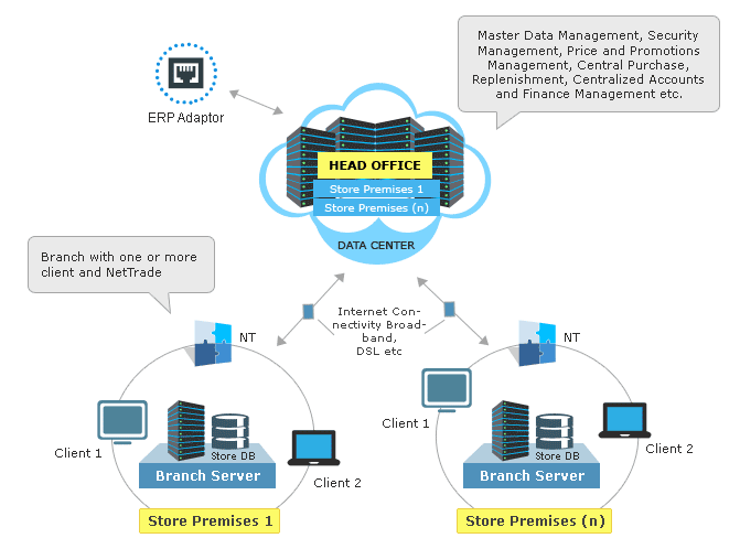 Multiple Outlet Retail Solution HQ Professional ERP 