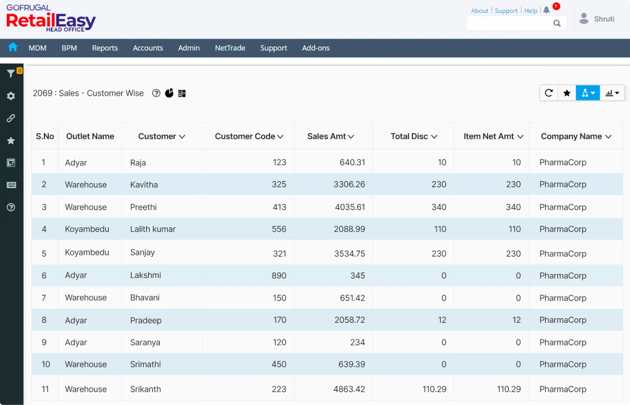 Centralized reporting management with pharmacy chain management software